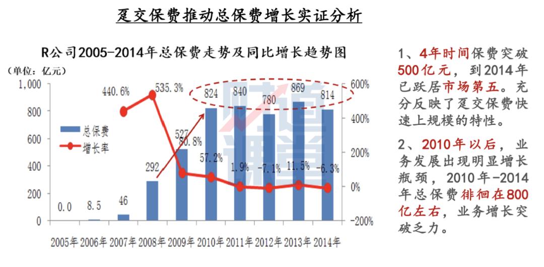保费增长,保费继续稳步增长