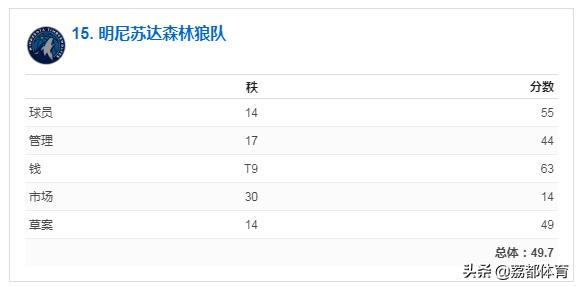 nba未来榜,nba人气最差的球队
