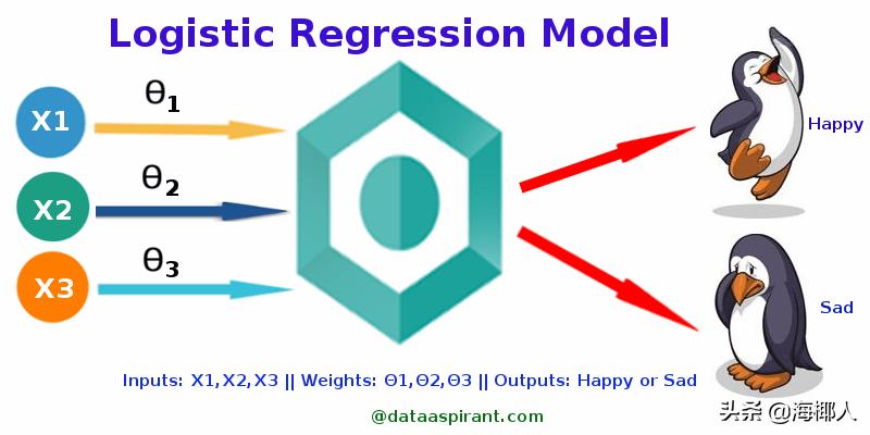 java实现逻辑回归算法,逻辑回归算法商业分析案例