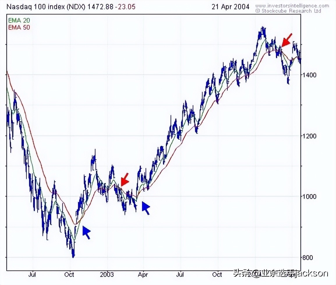 指数移动平均线与平滑移动平均线,指数移动平均线的算法及原理