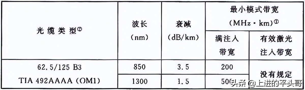 综合布线验收规范gb50312-2016,gb50311综合布线工程规范