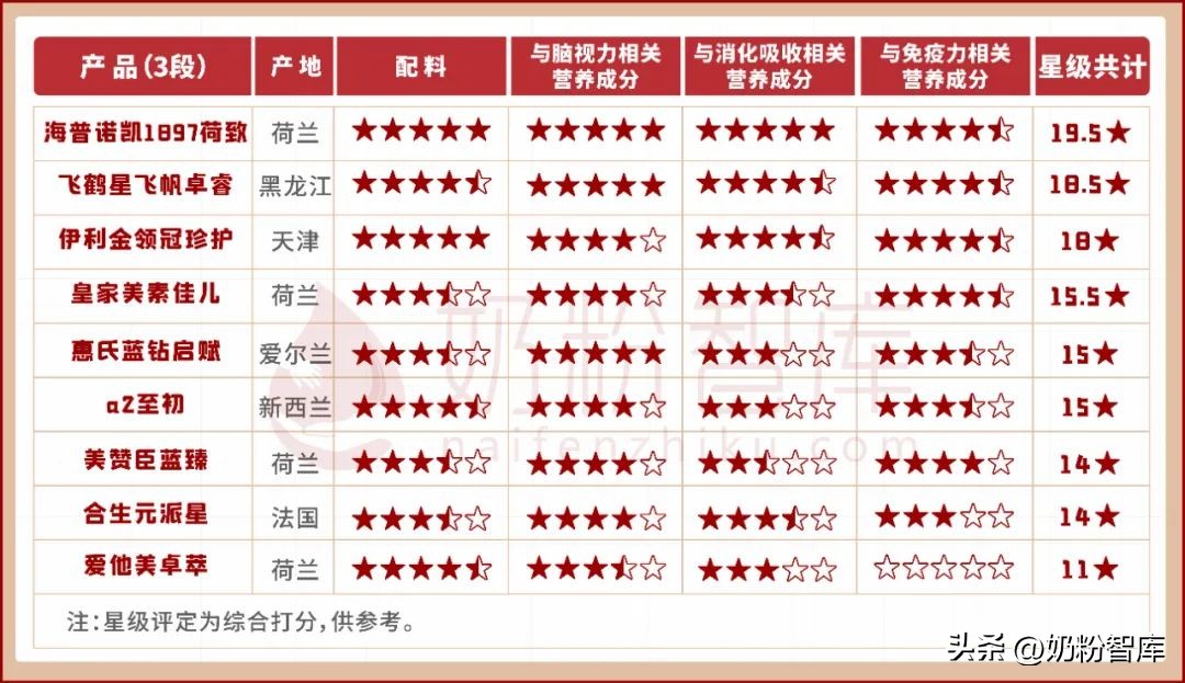 配方全的十大品牌奶粉,教你们如何选择一款好奶粉