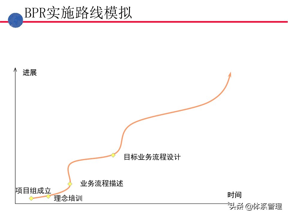 业务操作培训,流程管理培训课程