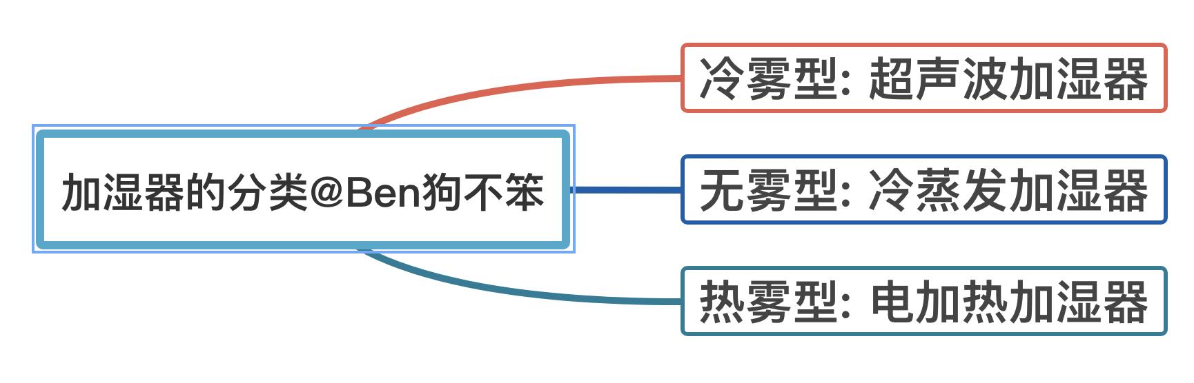加湿器值得买吗？攻略+清单+对比+测试，全方位带你避坑