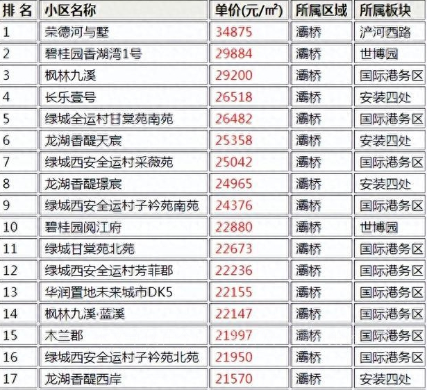 西安灞桥区哪个小区最好,西安市灞桥区最富的小区