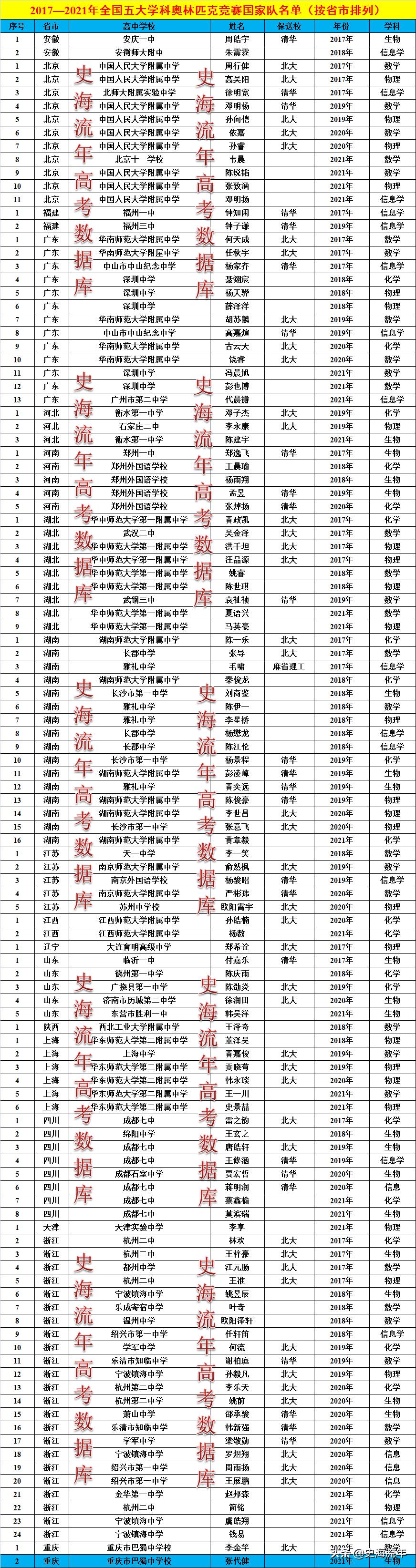 五大奥赛各省排名,浙江赛区排名前十名