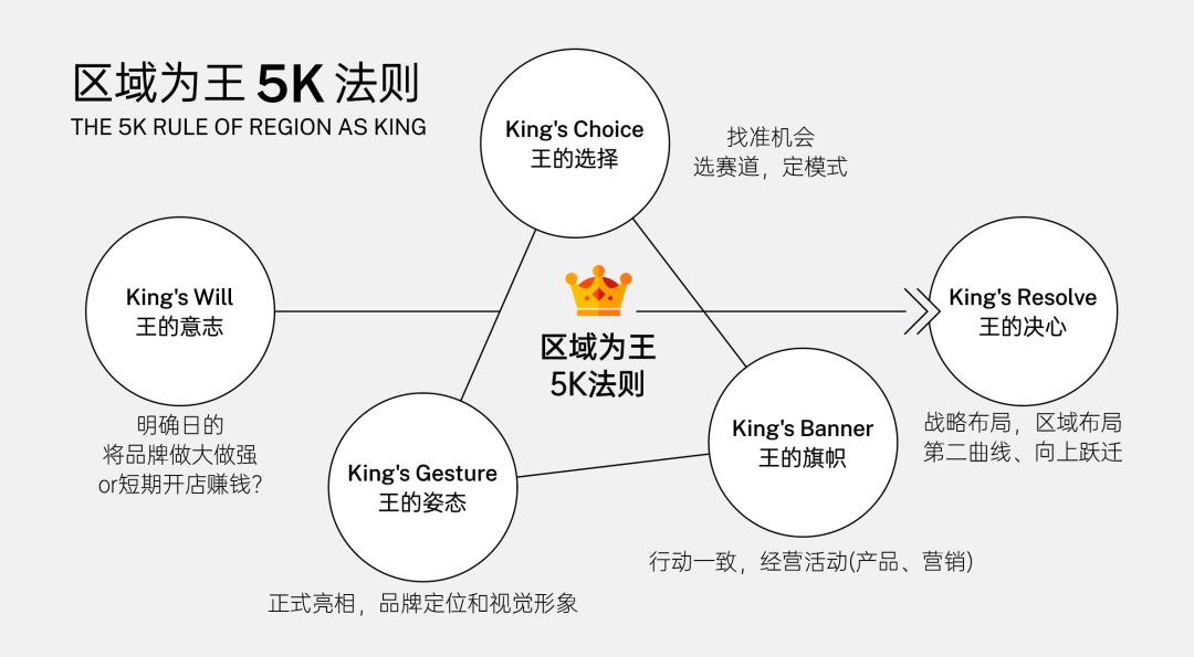 冲啊蛋|找到蓝海市场，快速成为区域品类新王者