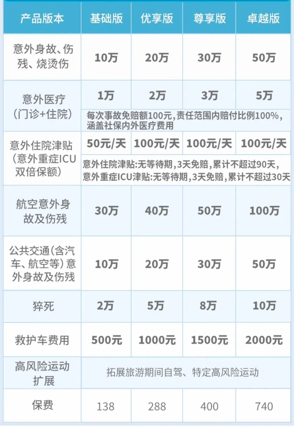 如何挑选一款好的意外险,旅行意外险和航空意外险哪个好