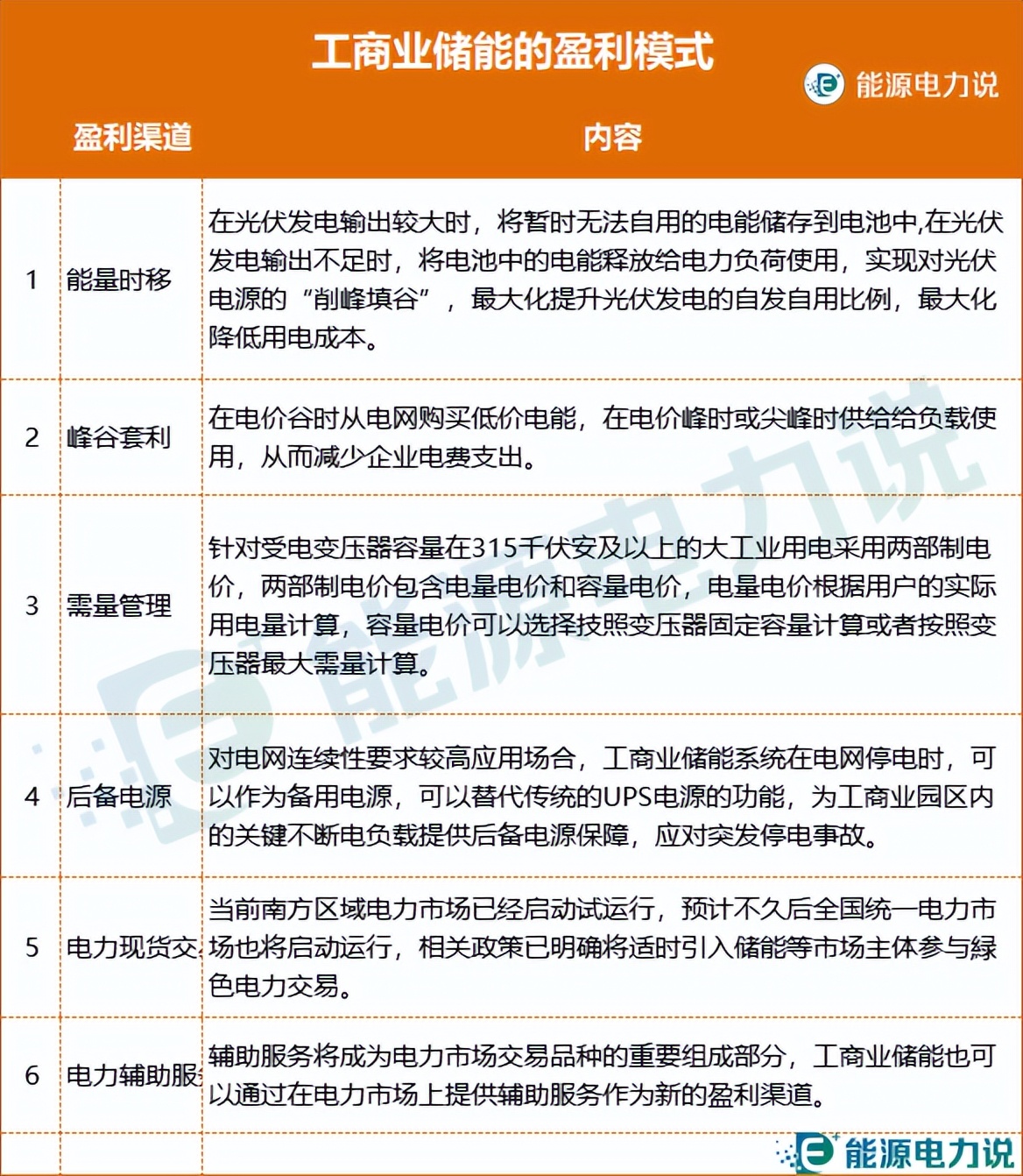 工商业储能盈利情况,工商业储能渠道开发