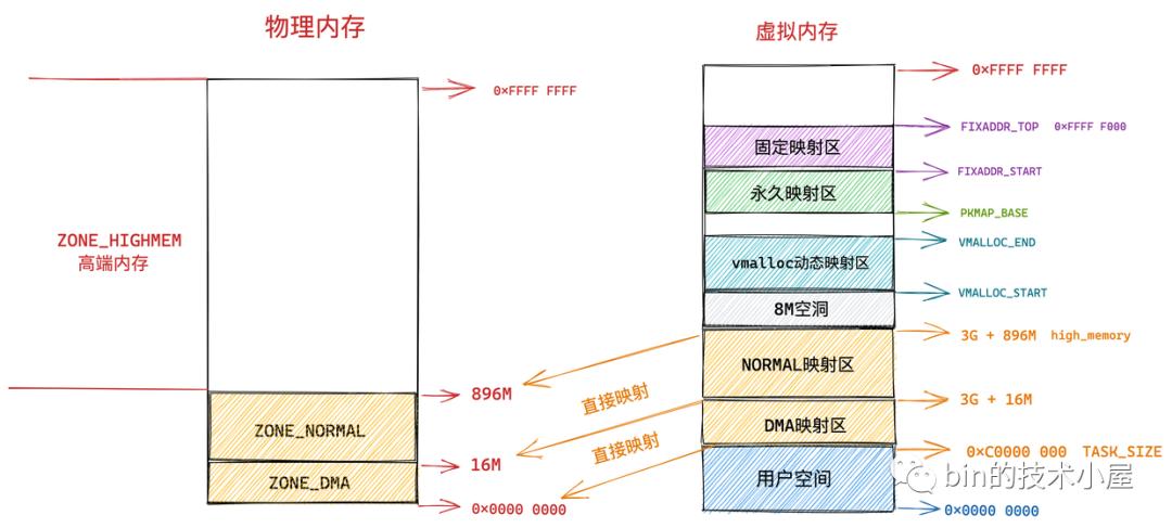 深入理解linux虚拟内存管理系统,linux系统内存管理使用方法