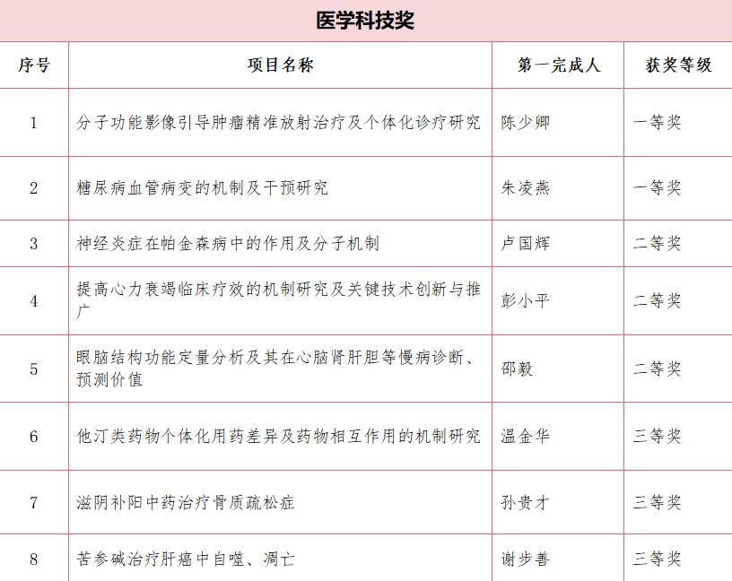 南昌市南大附中2020年喜报,江西医学会2022年学术贡献奖名单