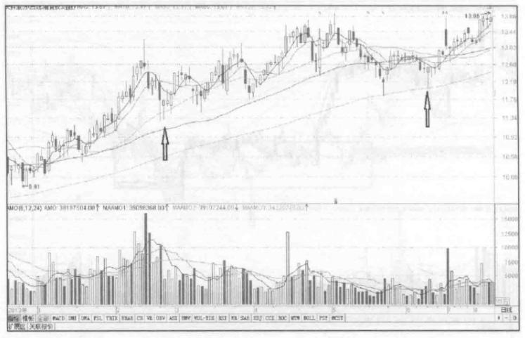 股票锤子线买卖技巧,低开高走锤子线买入法图解