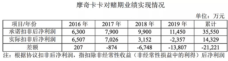 游戏公司出售股份,上市公司出售子公司