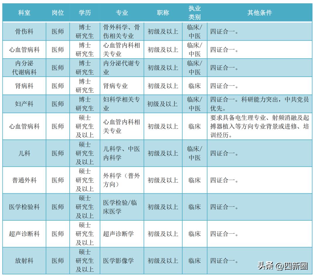新建立的区中医院招聘要求,汉阳卫生院招聘