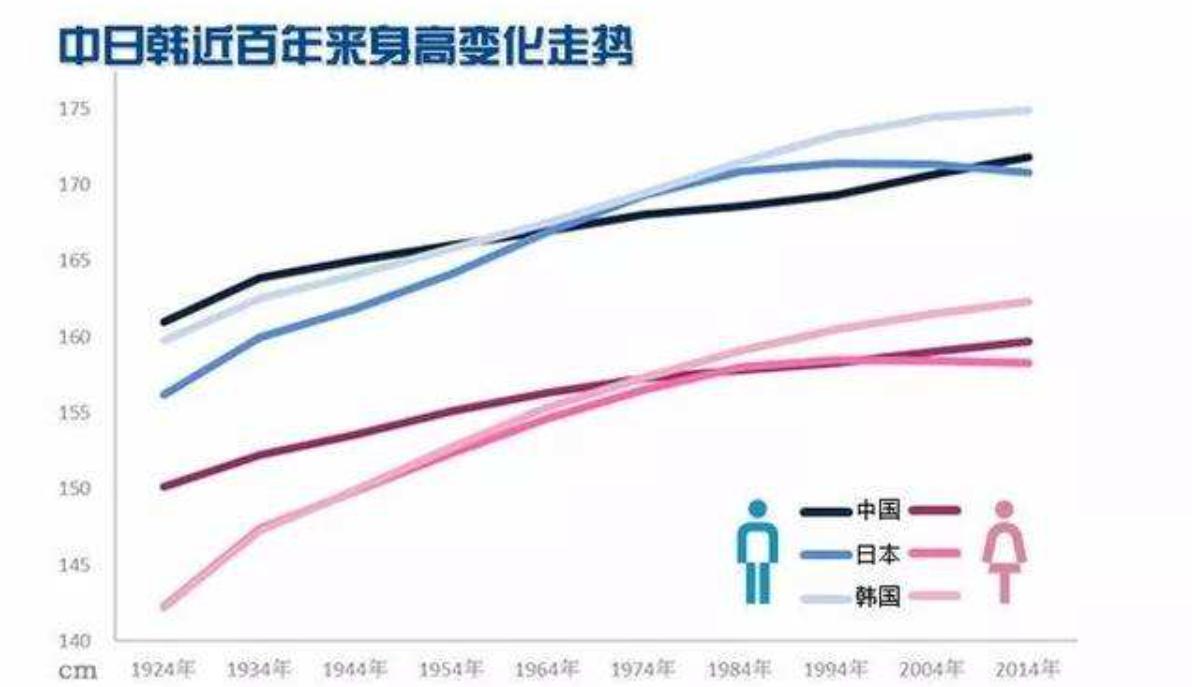 白人和中国人身高对比,中国人比白种人强壮吗