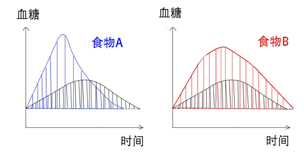最新控糖指南,控糖为什么要粗细搭配