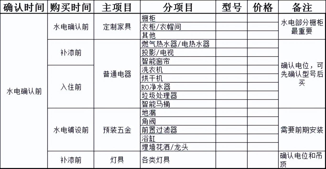 毛坯房装修流程与工期,毛坯房装修的正确方法和顺序流程