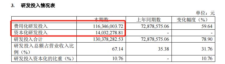 毛利率98%、业绩盈转亏,“双面”中望软件