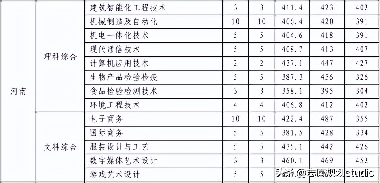 北京电子科技职业学院5年一贯制,北京电子科技职业学院双高专业