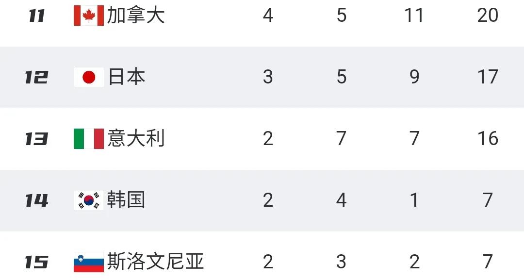 冬奥最新奖牌榜：中国退居第5，俄26枚仅第9，日本破3金未进前10