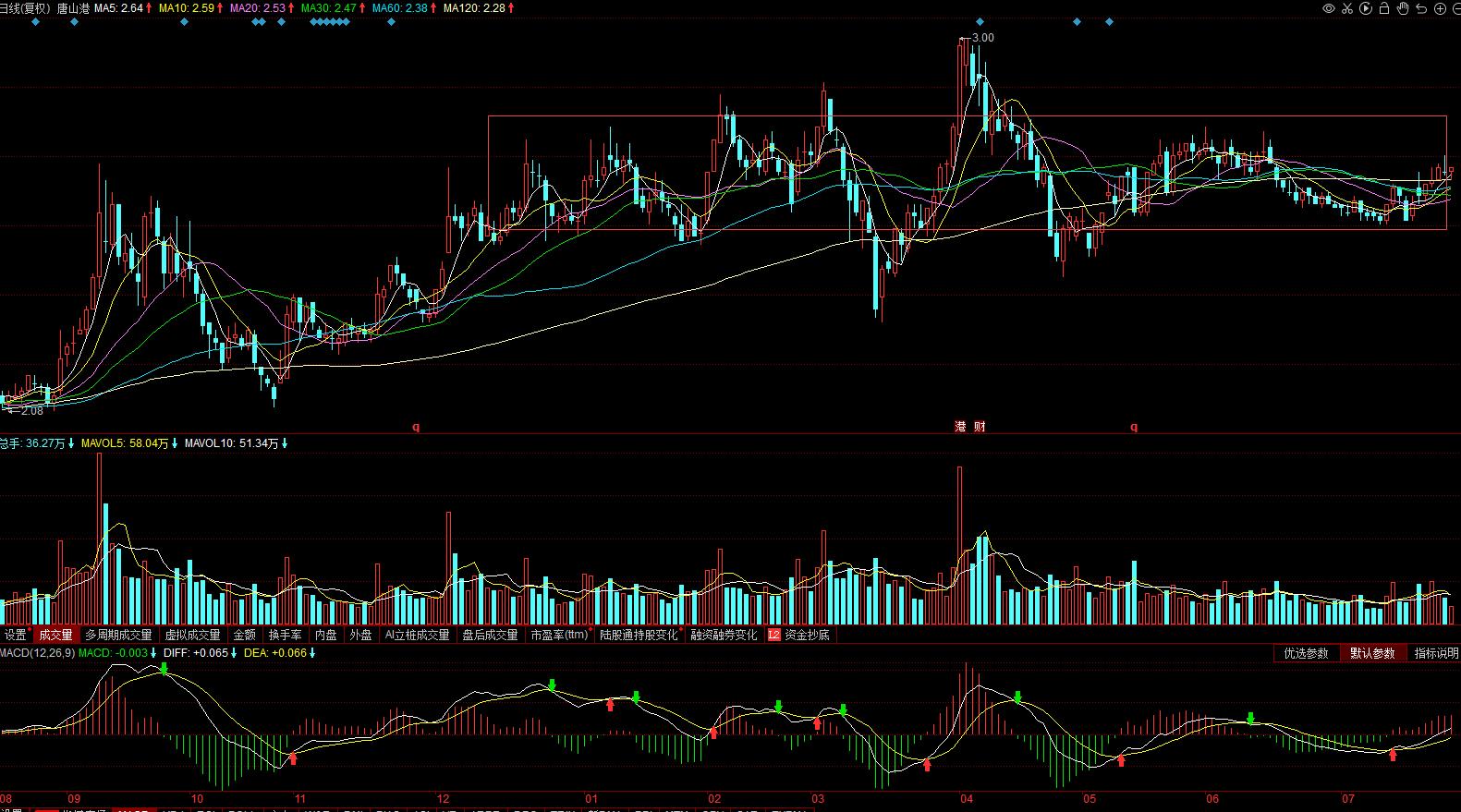 601000唐山港千股千评,601000唐山港股票行情