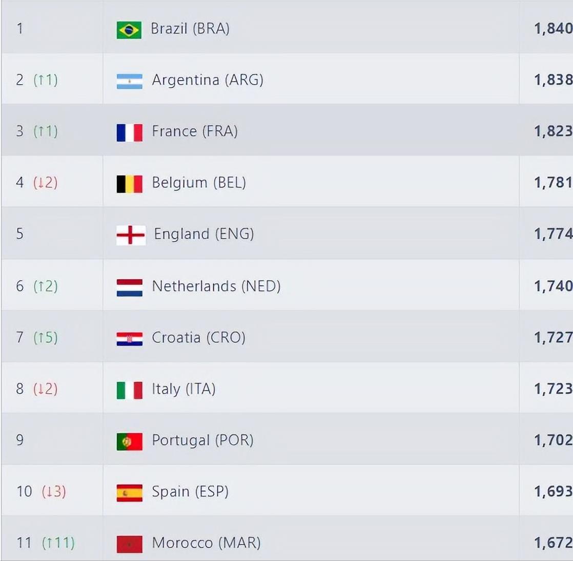 fifa最新世界排名中的亚洲球队,fifa排名国足