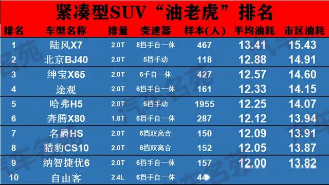 最耗油的5款国产品牌suv,最耗油的suv车型前十名排行