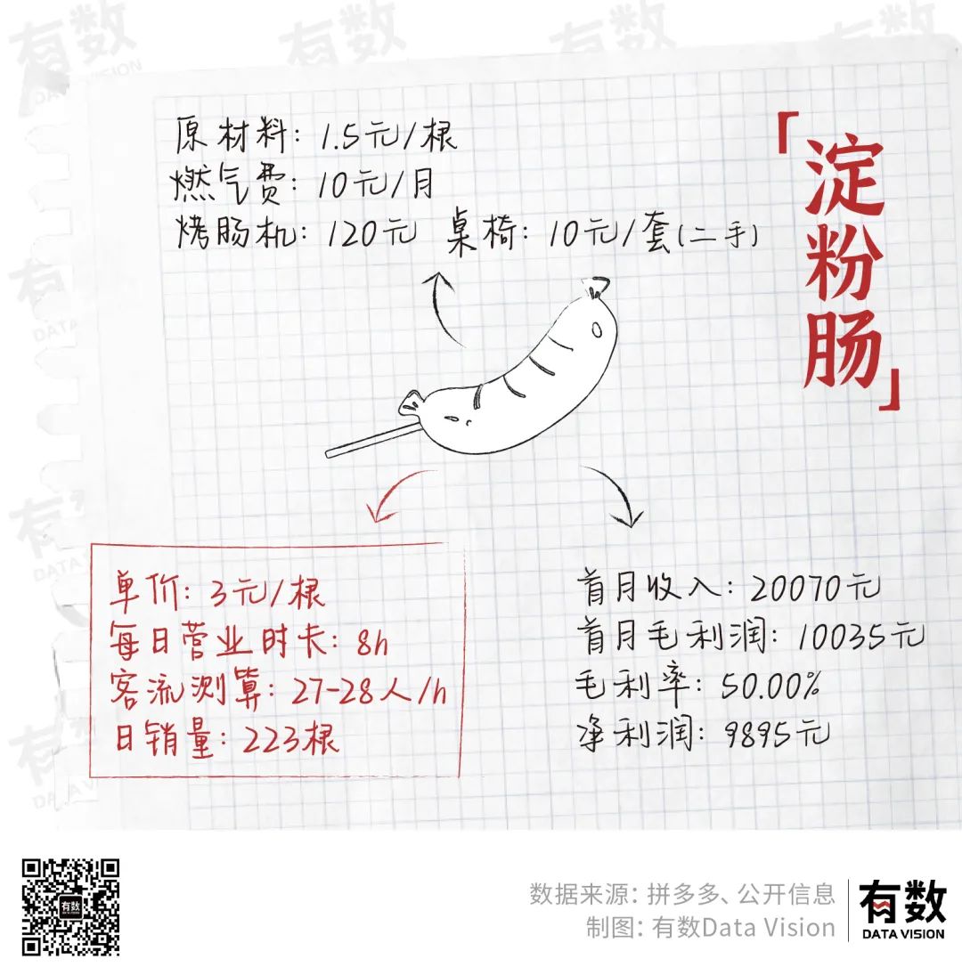 大学生摆地摊竟月入30万,一个本科生摆地摊月入三万