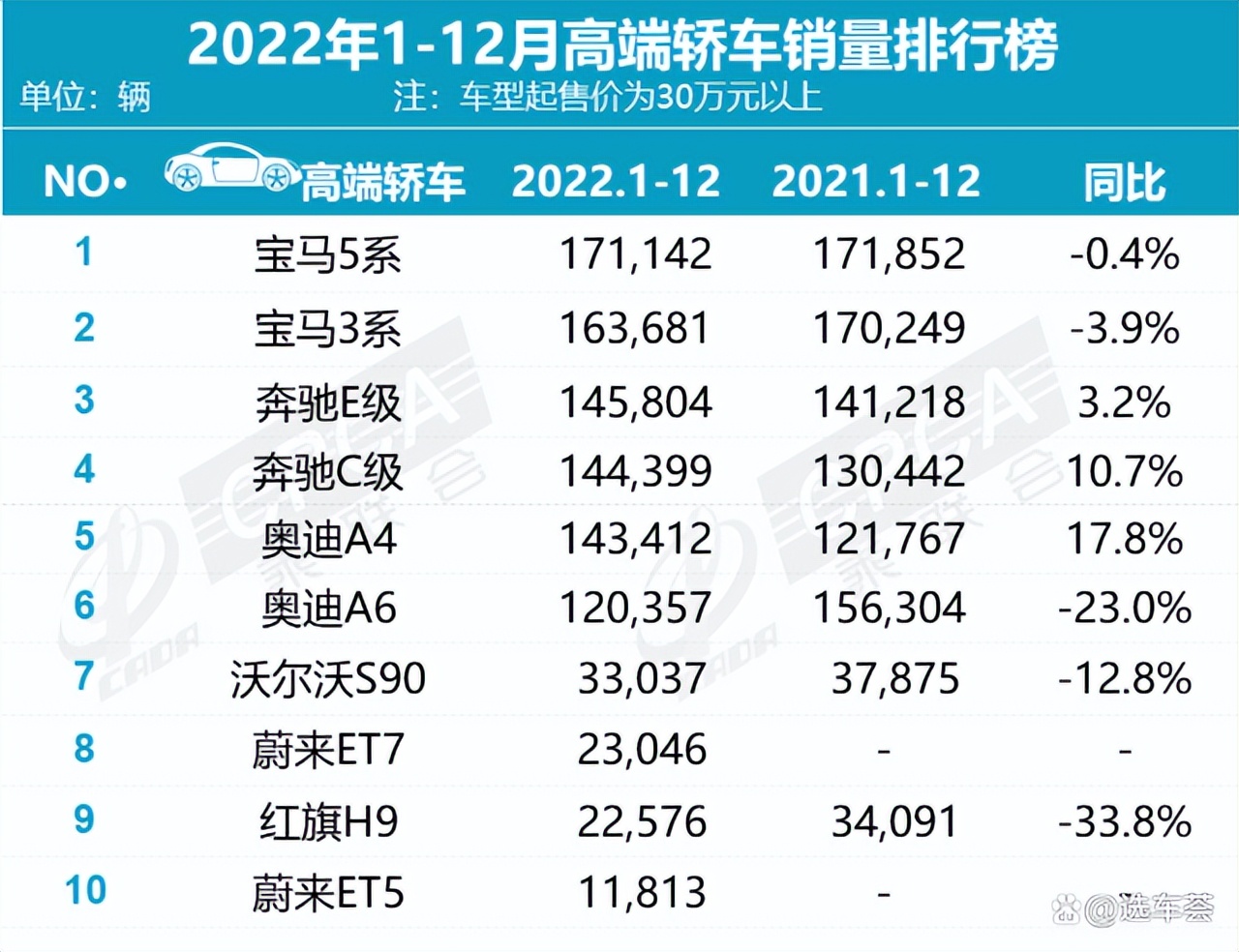 轿车排行榜2022年度全部车型,2022年汽车销量最好的10款车