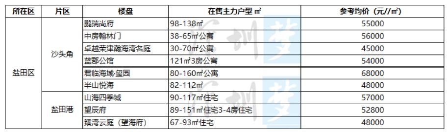 2024年深圳入市新盘,深圳2023买房策略
