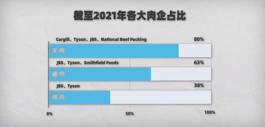 美国一个肉厂,就能控制老百姓,看看被资本控制的国家到底有多惨