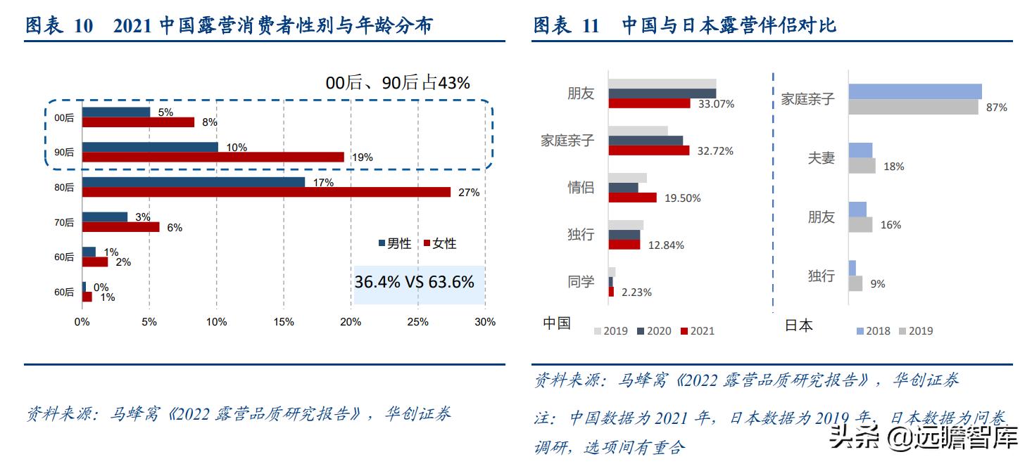 露营旅游近两年发展趋势,旅游行业露营是趋势吗