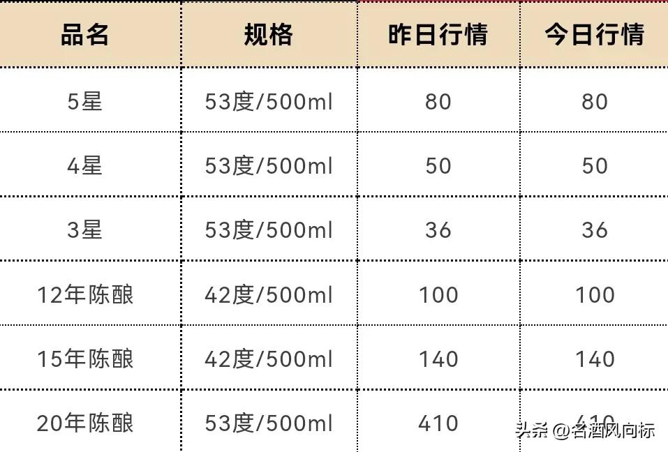 茅台今日白酒价格一览表,茅台白酒价格每日行情