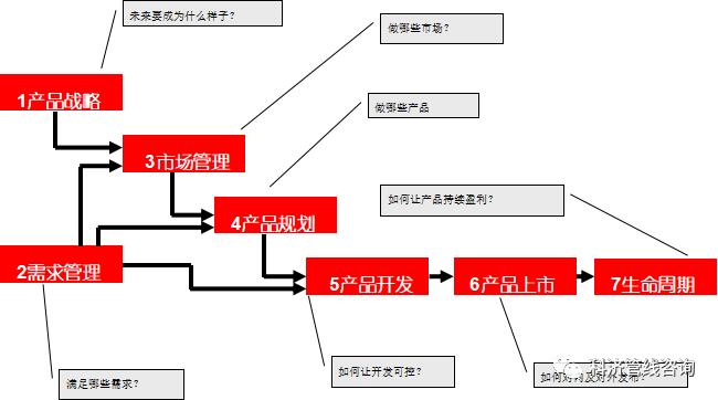 ipd管理精髓,ipd产品生命周期一般分为6个阶段