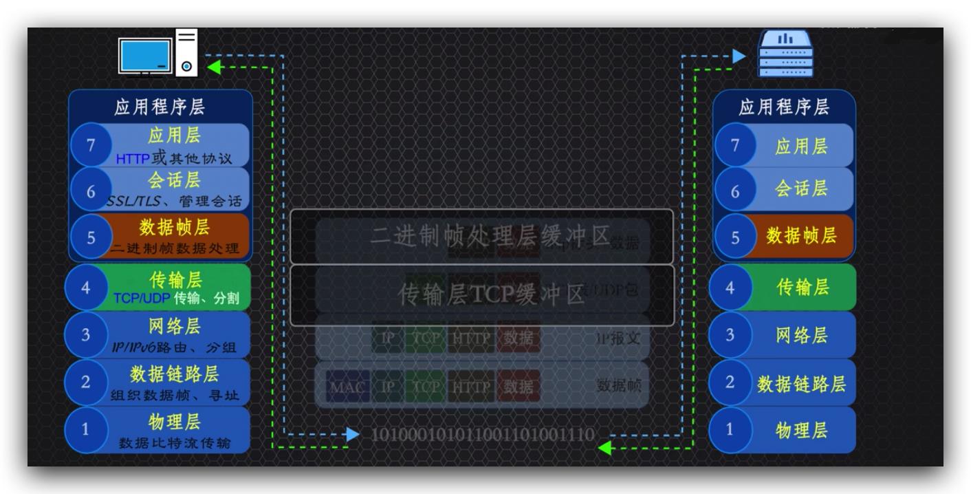 传说中的http,http的现行版本