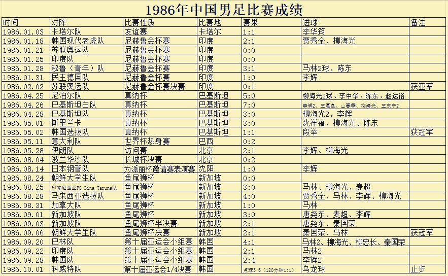 中国男足亚运会输给谁了,中国近10年男足辉煌战绩
