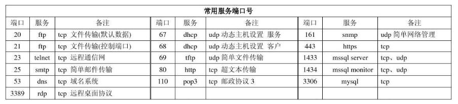 怎么ping服务器端口,禁用服务器的常用端口