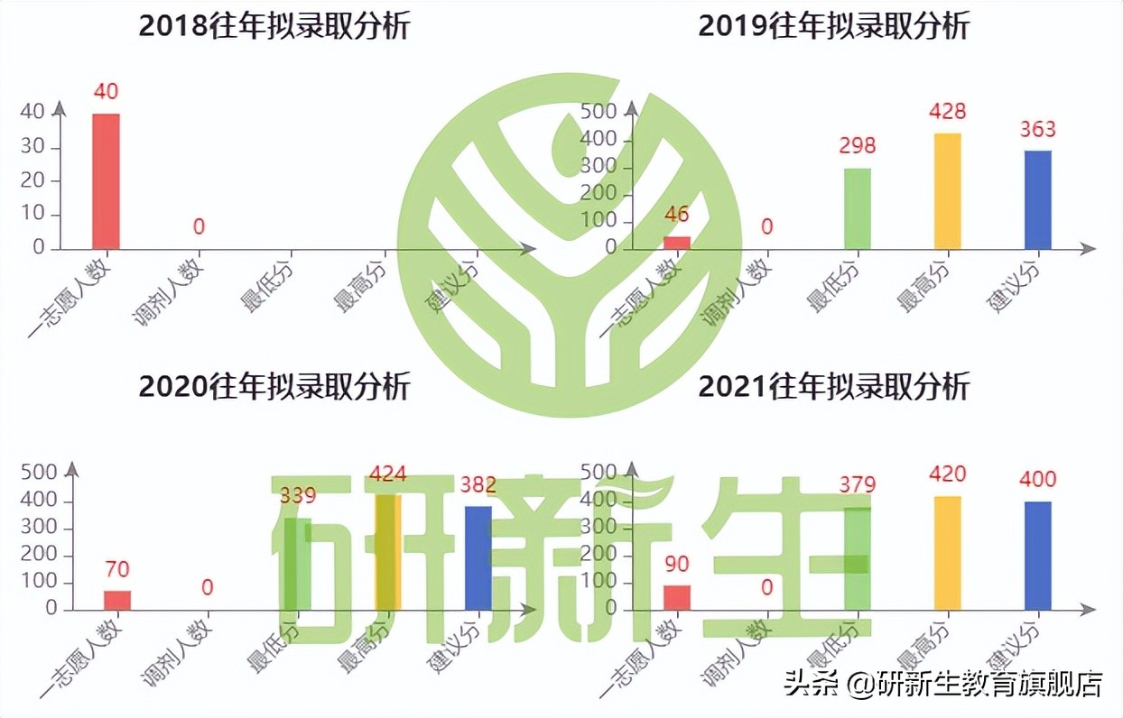 郑州大学考研官网招生大纲,河南大学新传考研初试复试比例