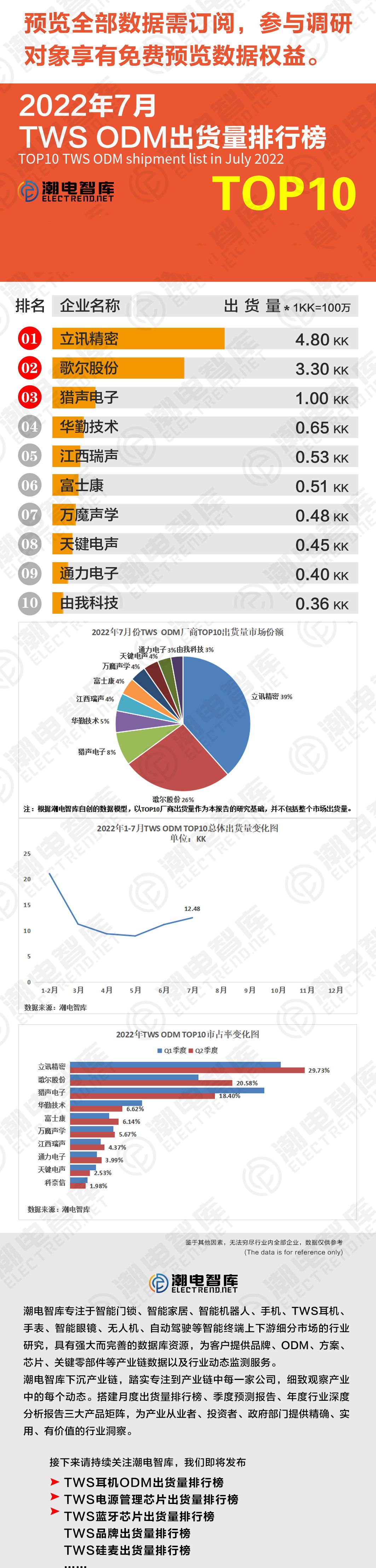 tws2020出货量排名,tws2021年出货量