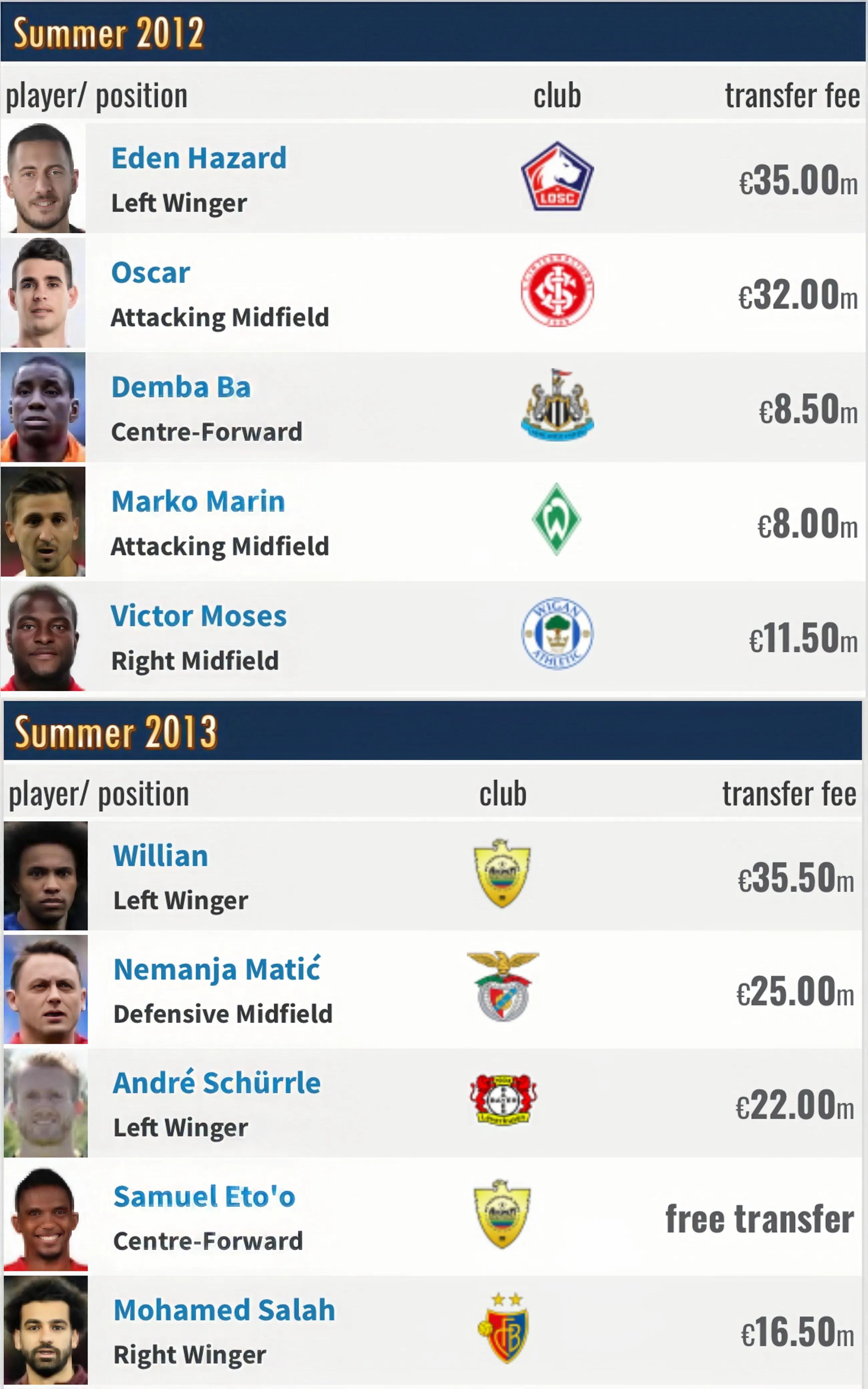 切尔西阿布拉莫维奇时代,阿布拉莫维奇回归切尔西