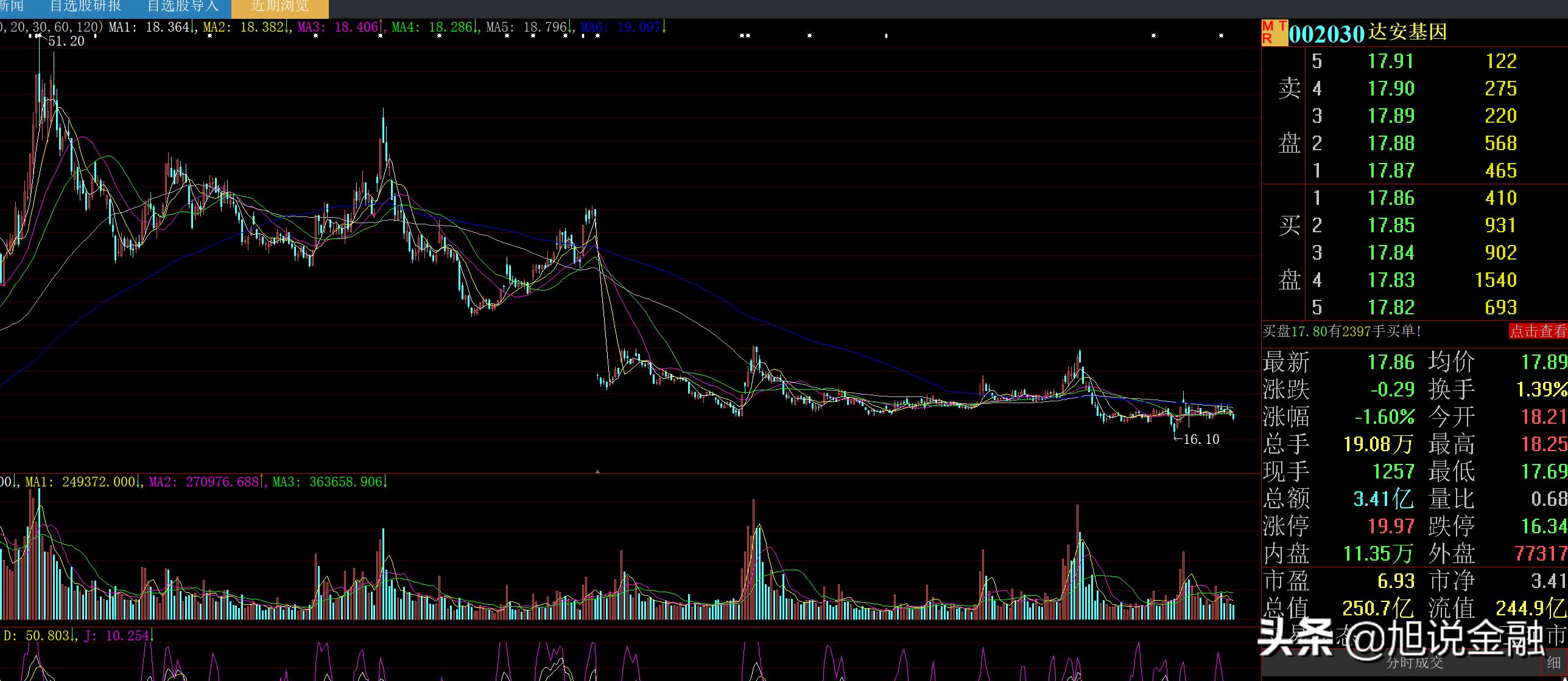 达安基因2021年收入76.64亿,净利润36.1亿,同比增长47.74%