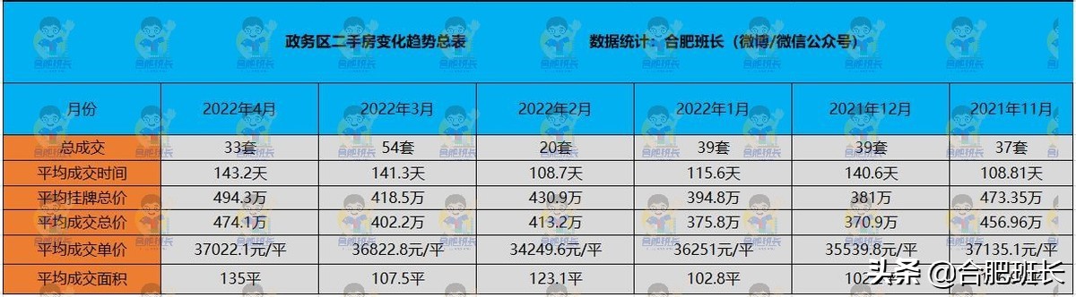 政务、滨湖和高新二手房市场真相如何？看4月和近半年销量和价格