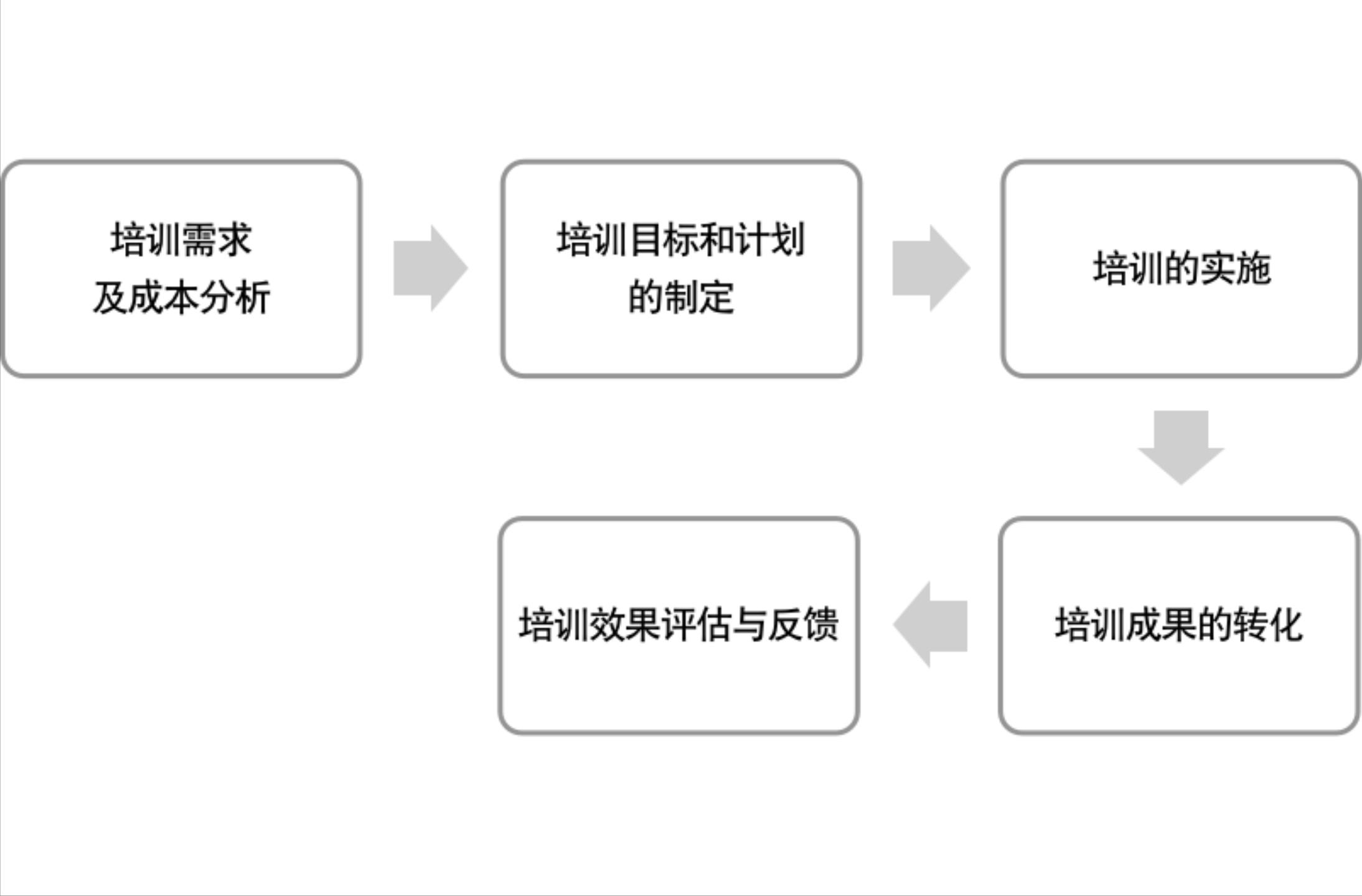 培训管理全套流程,公司内部培训流程