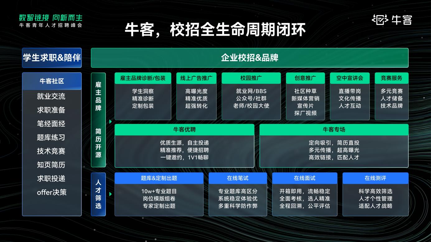 牛客网校园招聘,牛客2023秋季校园招聘白皮书