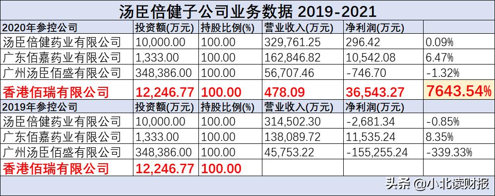 汤臣倍健一季度净利率,汤臣倍健公司利润总额