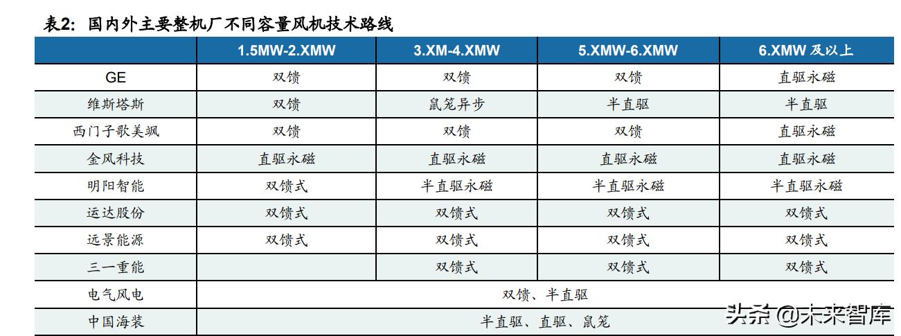 推动风电产业链技术升级,风电产业链