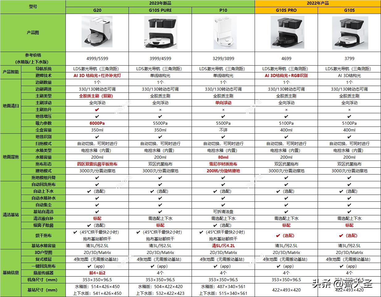 g10spure和p10pro哪个更值得入手,扫拖一体机器人评测石头g20