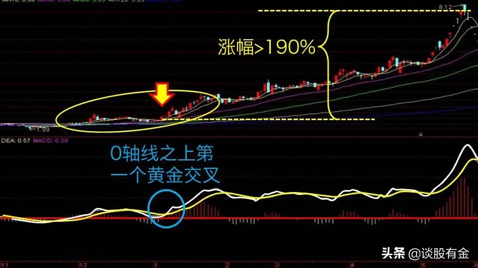 半吨老师精讲macd指标,土菜聊股票macd指标精讲