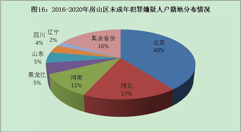 全文｜北京市房山区人民检察院发布《未成年人检察白皮书》