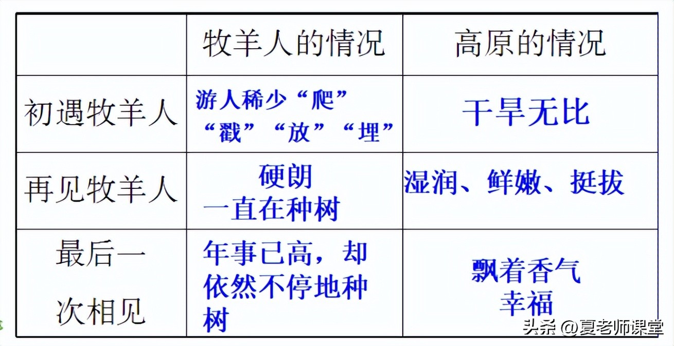 七年级语文上册第14课《植树的牧羊人》重点知识及课后习题答案